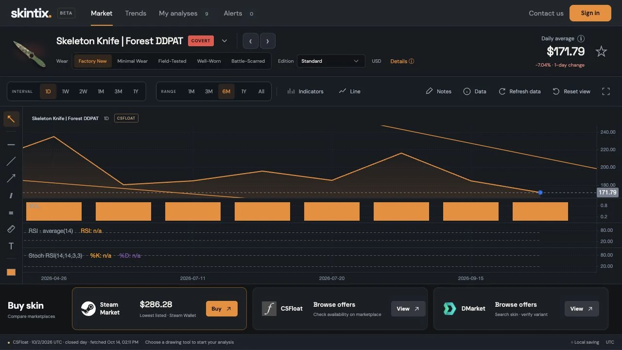 SkinTix technical analysis terminal with charts and indicators